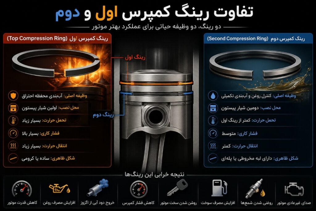 تفاوت رینگ کمپرس اول و دوم چیست؟